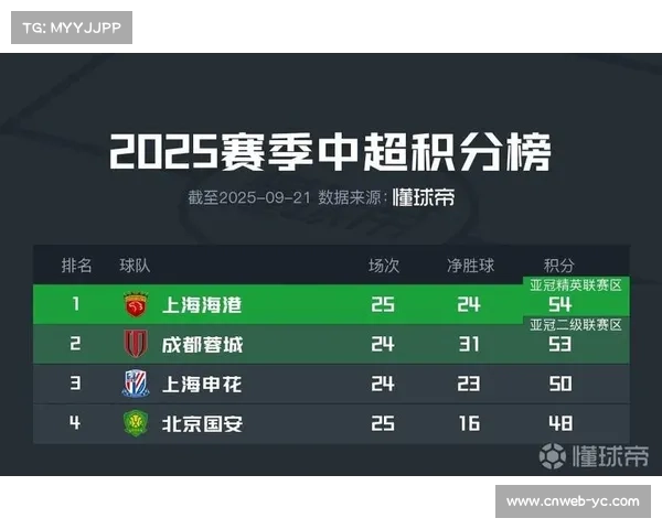 国安换帅后战绩未见改善 争冠希望渺茫